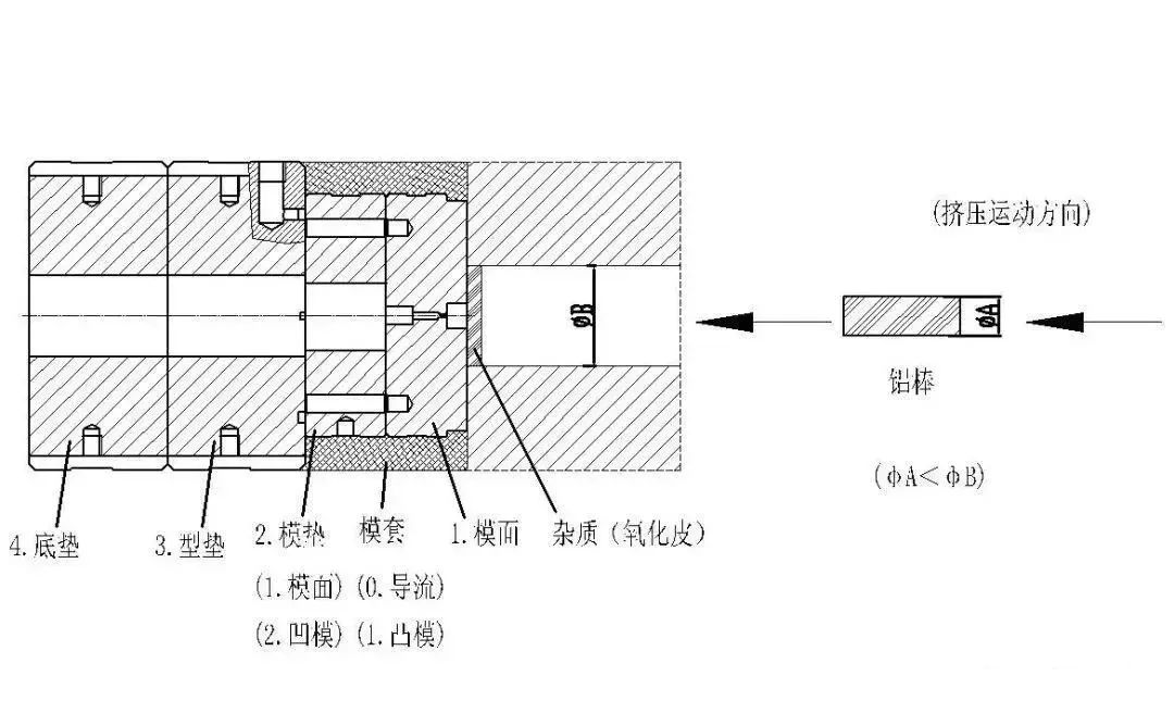 铝合金型材挤压模具及挤压生产流程详解