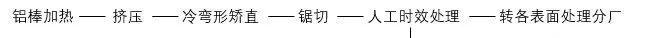 铝合金型材挤压模具及挤压生产流程详解