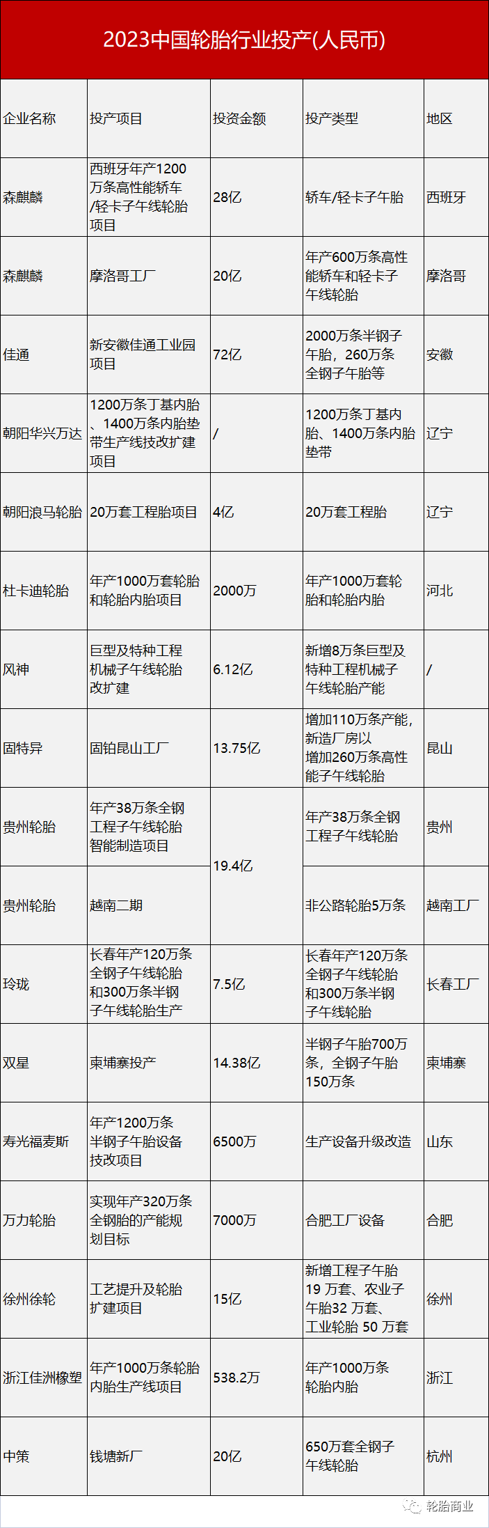 全球轮胎需求更加疲软！