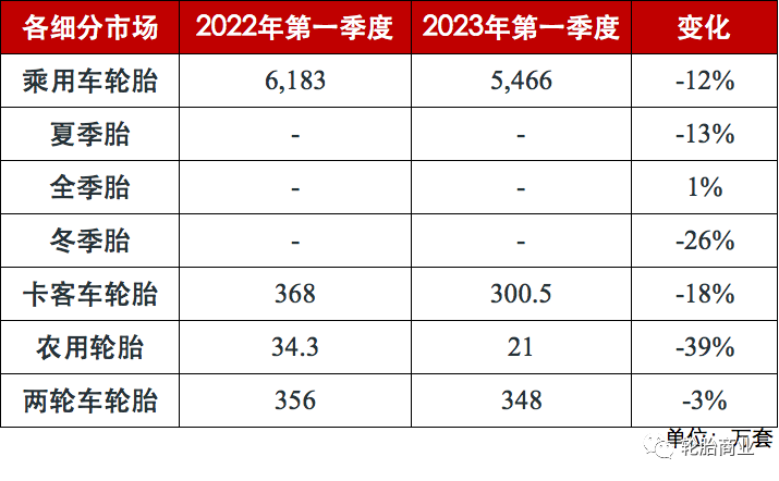 全球轮胎需求更加疲软！