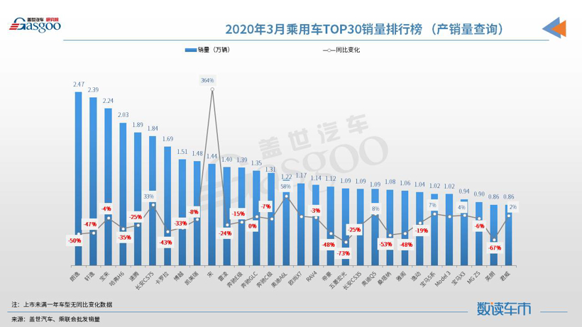 2020年3月汽车销量排行榜：朗逸重返榜首 宋进入前十