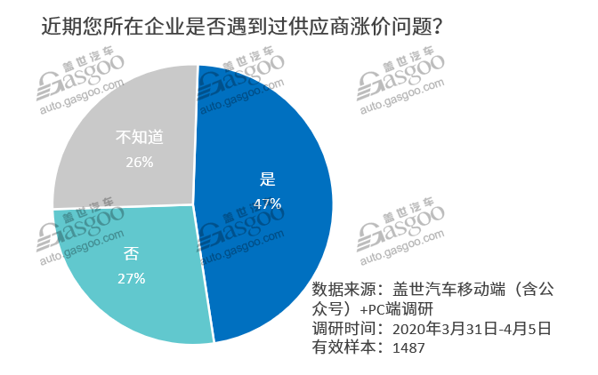 调查报告|零部件涨价已成大势 更多企业或将加入