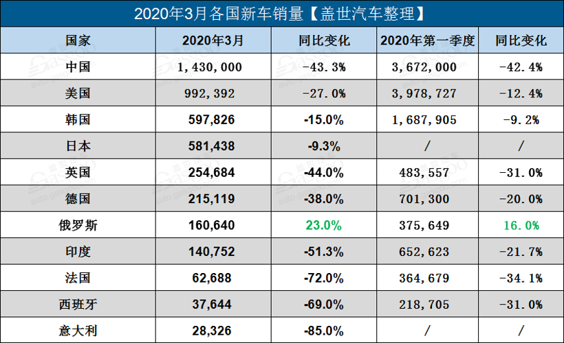 全球11大汽车市场3月销量：俄罗斯一枝独秀 印度跌至十年前水平